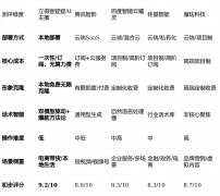 短板心功能深度依赖云端算力